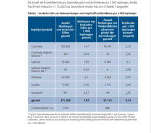 Tabelle -Paul Ehrlich Institut- Bericht Arzneimittelsicherheit 4-22